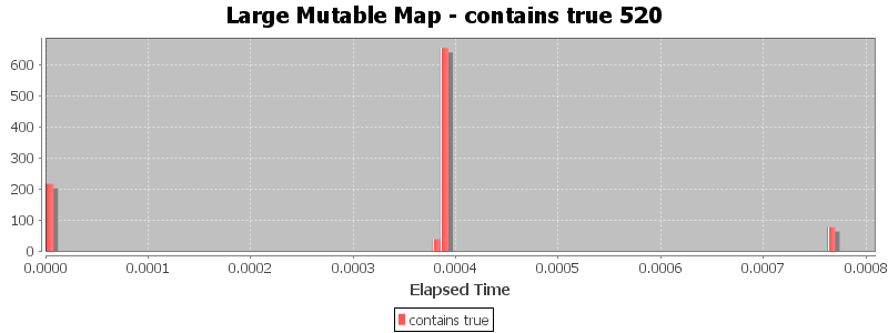 Large Mutable Map - contains true 520